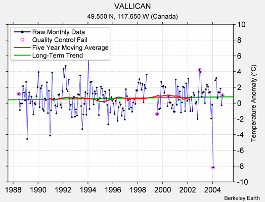 VALLICAN Raw Mean Temperature