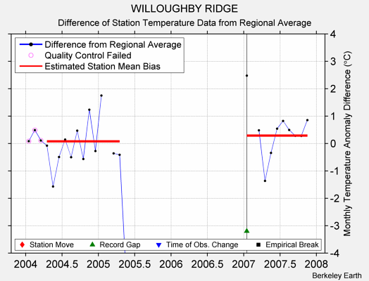 WILLOUGHBY RIDGE difference from regional expectation