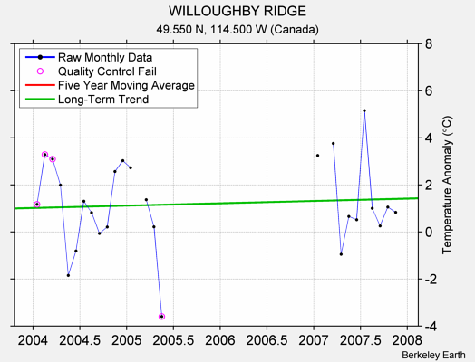 WILLOUGHBY RIDGE Raw Mean Temperature