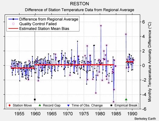 RESTON difference from regional expectation