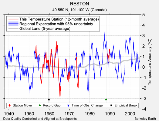 RESTON comparison to regional expectation