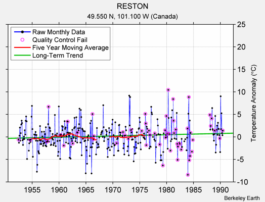 RESTON Raw Mean Temperature