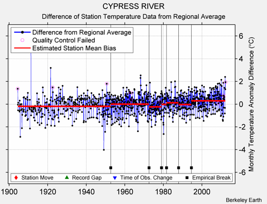 CYPRESS RIVER difference from regional expectation