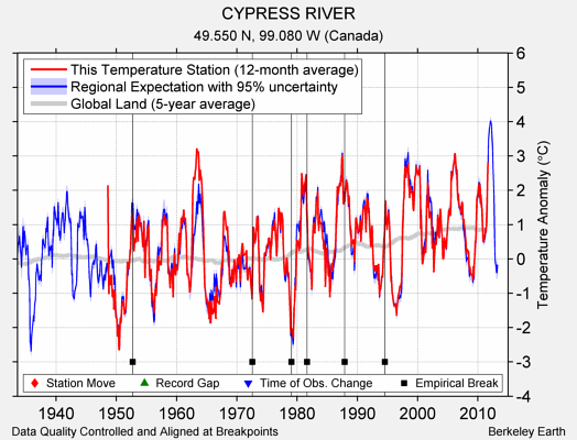 CYPRESS RIVER comparison to regional expectation