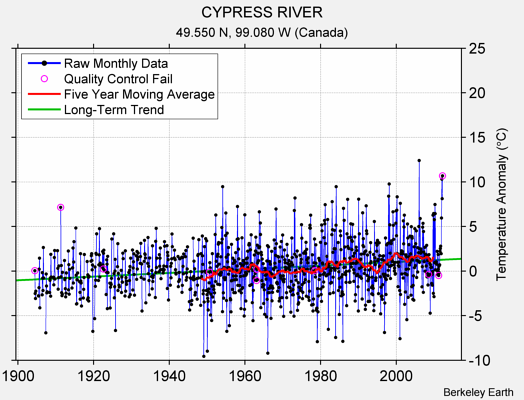 CYPRESS RIVER Raw Mean Temperature