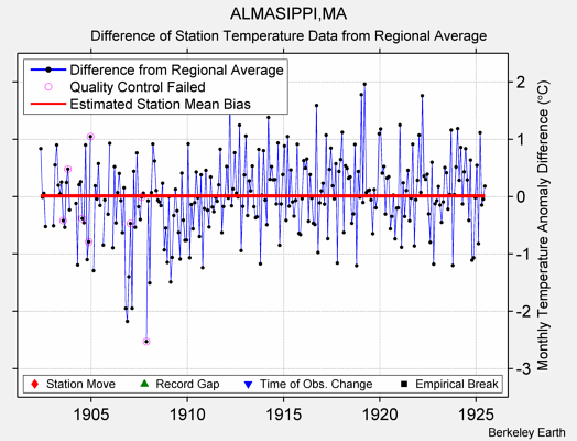 ALMASIPPI,MA difference from regional expectation