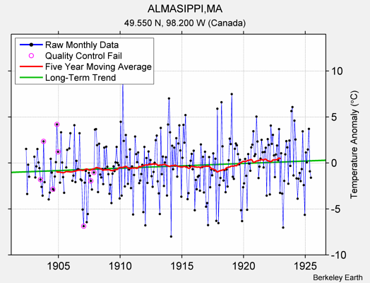 ALMASIPPI,MA Raw Mean Temperature