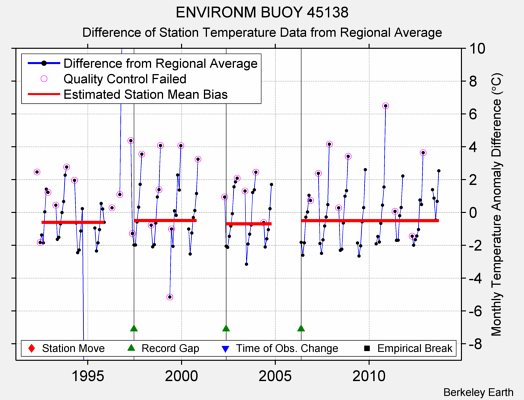 ENVIRONM BUOY 45138 difference from regional expectation