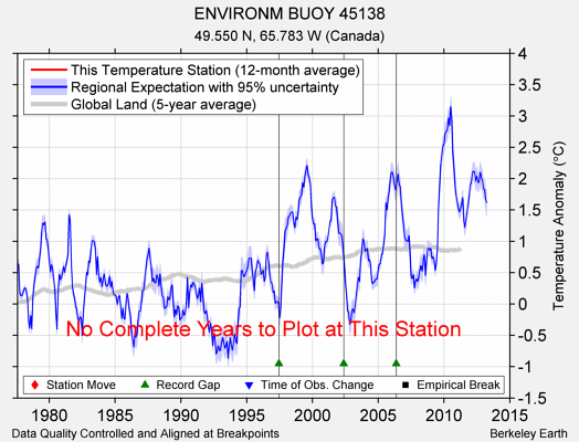 ENVIRONM BUOY 45138 comparison to regional expectation