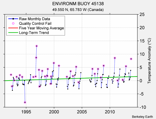 ENVIRONM BUOY 45138 Raw Mean Temperature