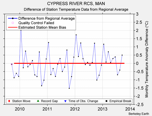 CYPRESS RIVER RCS, MAN difference from regional expectation