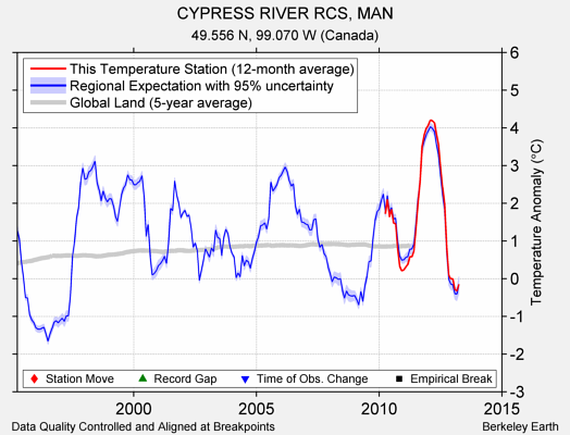 CYPRESS RIVER RCS, MAN comparison to regional expectation