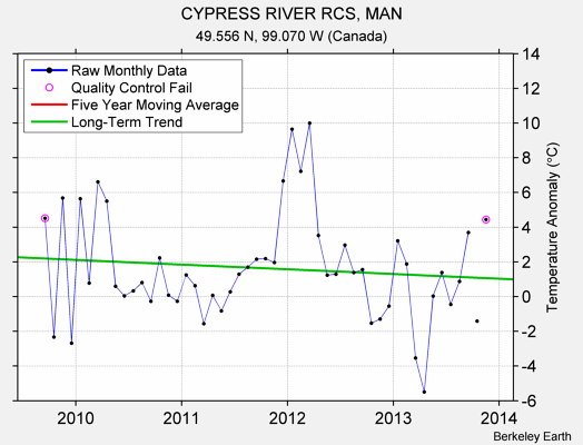 CYPRESS RIVER RCS, MAN Raw Mean Temperature