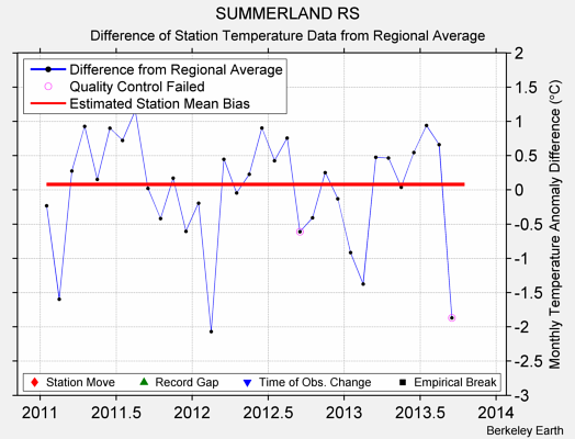 SUMMERLAND RS difference from regional expectation