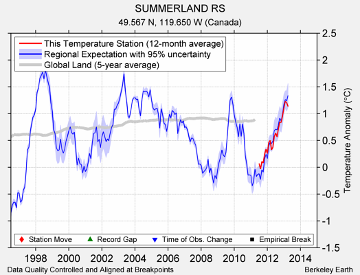 SUMMERLAND RS comparison to regional expectation