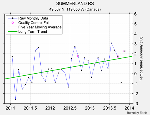 SUMMERLAND RS Raw Mean Temperature