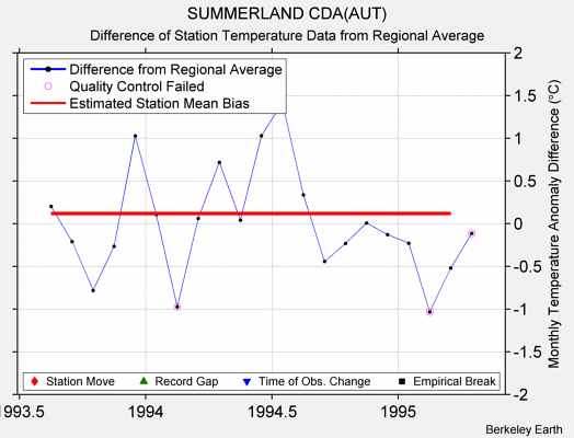 SUMMERLAND CDA(AUT) difference from regional expectation