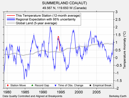 SUMMERLAND CDA(AUT) comparison to regional expectation