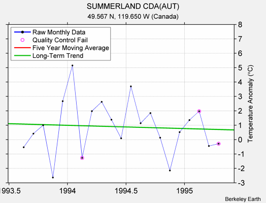 SUMMERLAND CDA(AUT) Raw Mean Temperature