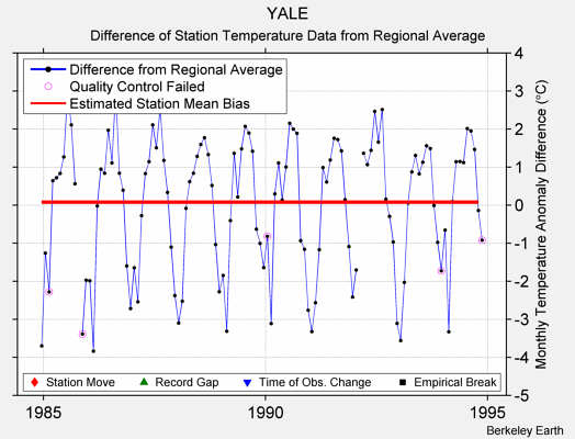 YALE difference from regional expectation