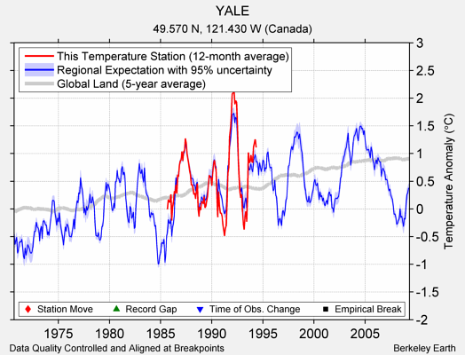 YALE comparison to regional expectation