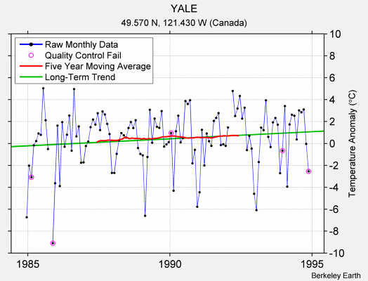 YALE Raw Mean Temperature