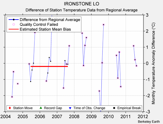 IRONSTONE LO difference from regional expectation