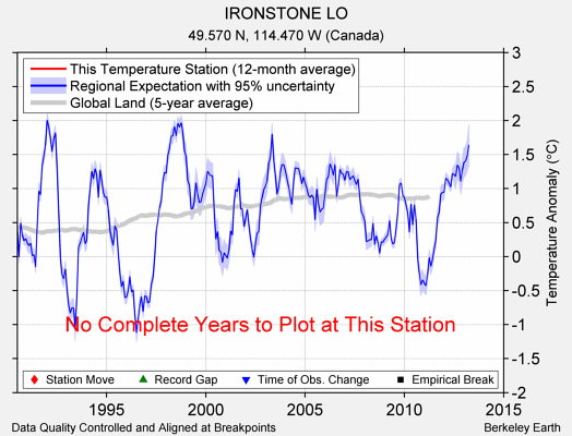 IRONSTONE LO comparison to regional expectation