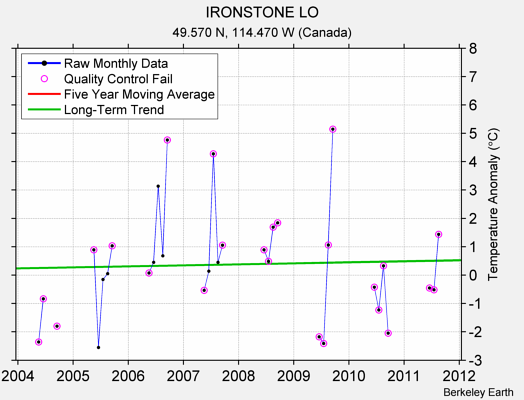 IRONSTONE LO Raw Mean Temperature