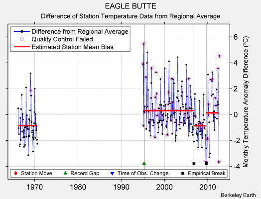 EAGLE BUTTE difference from regional expectation