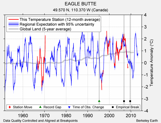 EAGLE BUTTE comparison to regional expectation