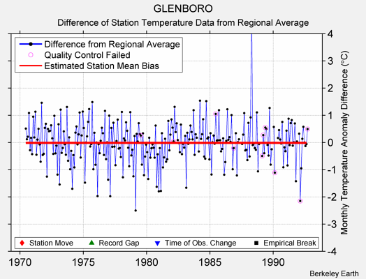 GLENBORO difference from regional expectation