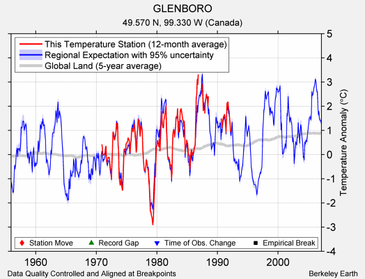 GLENBORO comparison to regional expectation