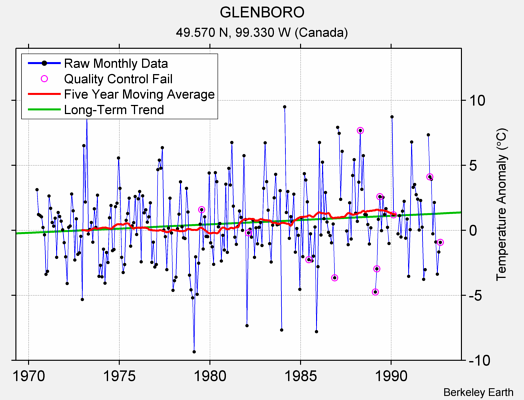 GLENBORO Raw Mean Temperature