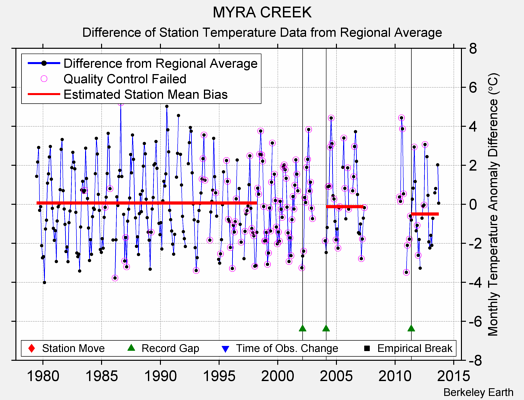 MYRA CREEK difference from regional expectation