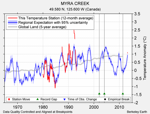 MYRA CREEK comparison to regional expectation