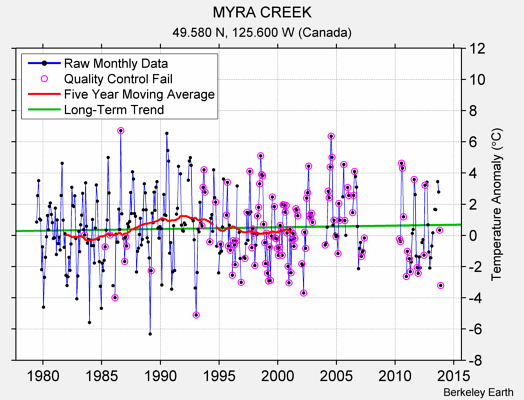 MYRA CREEK Raw Mean Temperature