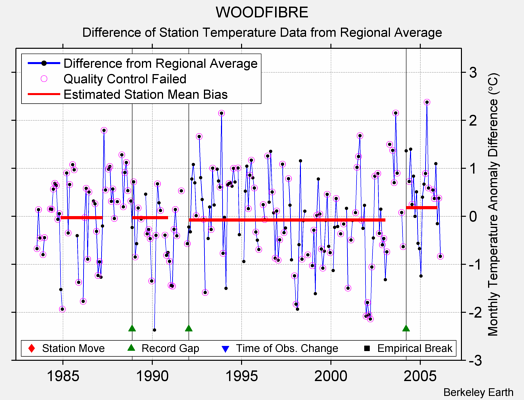 WOODFIBRE difference from regional expectation