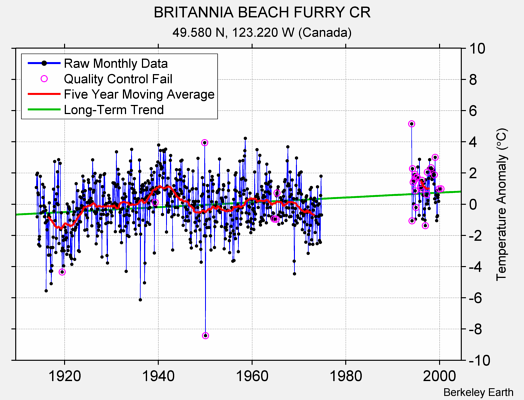 BRITANNIA BEACH FURRY CR Raw Mean Temperature