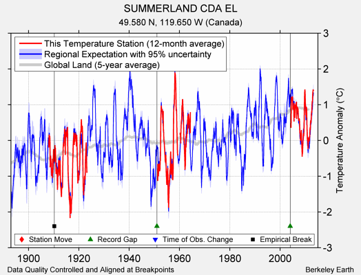 SUMMERLAND CDA EL comparison to regional expectation