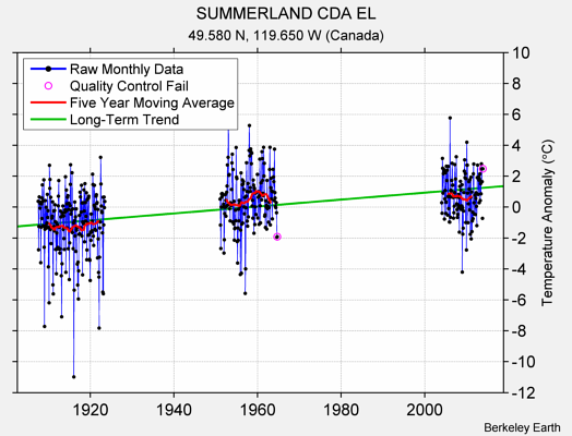 SUMMERLAND CDA EL Raw Mean Temperature