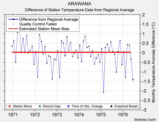 ARAWANA difference from regional expectation