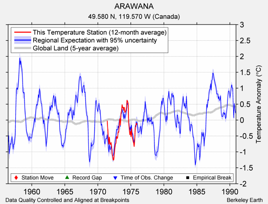 ARAWANA comparison to regional expectation