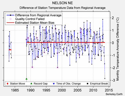 NELSON NE difference from regional expectation