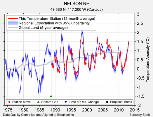 NELSON NE comparison to regional expectation