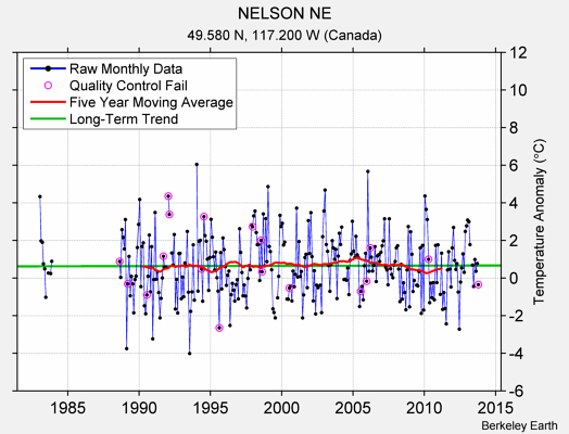 NELSON NE Raw Mean Temperature