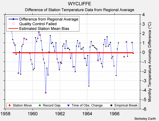 WYCLIFFE difference from regional expectation