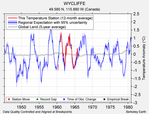 WYCLIFFE comparison to regional expectation