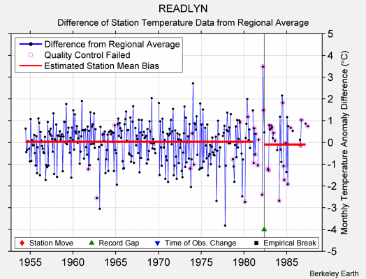 READLYN difference from regional expectation