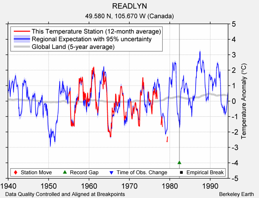 READLYN comparison to regional expectation